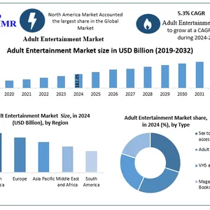 Adult Entertainment Market Set to Soar with USD 275.18 Billion in Revenue by 2032