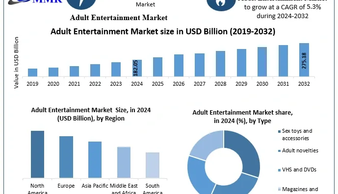 Adult Entertainment Market Set to Soar with USD 275.18 Billion in Revenue by 2032