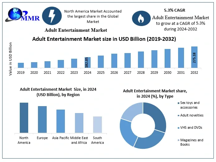 Adult Entertainment Market Set to Soar with USD 275.18 Billion in Revenue by 2032