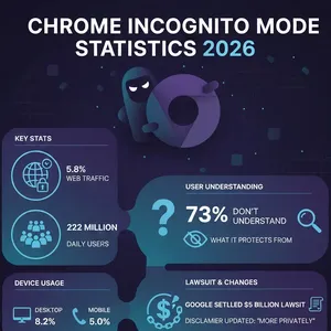 Exploring the Secret World of Chrome's Incognito Mode